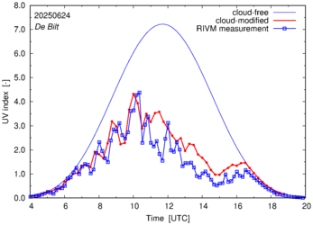 UV index comparison with RIVM data