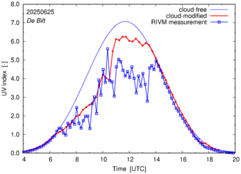 UV index comparison with RIVM data