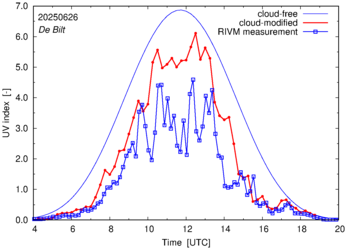 UV index comparison with RIVM data
