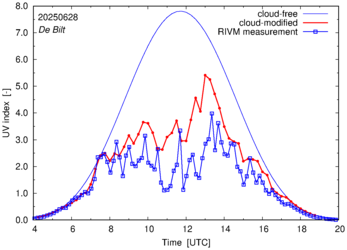 UV index comparison with RIVM data