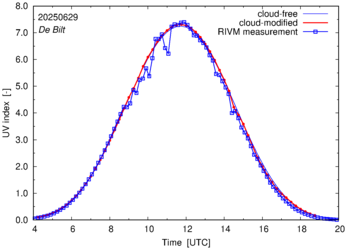 UV index comparison with RIVM data
