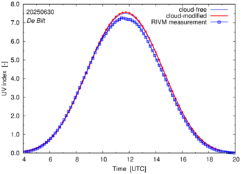 UV index comparison with RIVM data