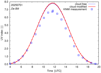 UV index comparison with RIVM data