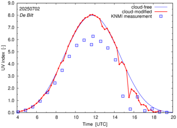 UV index comparison with RIVM data