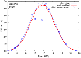 UV index comparison with RIVM data