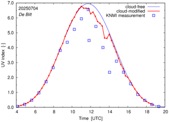 UV index comparison with RIVM data