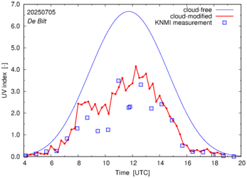 UV index comparison with RIVM data