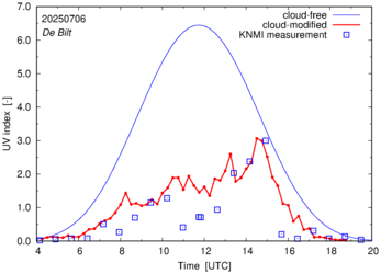 UV index comparison with RIVM data
