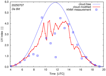 UV index comparison with RIVM data