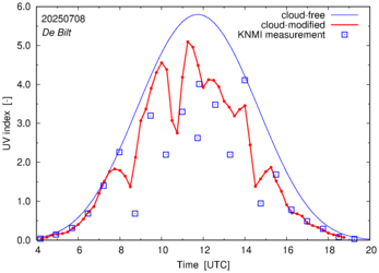 UV index comparison with RIVM data