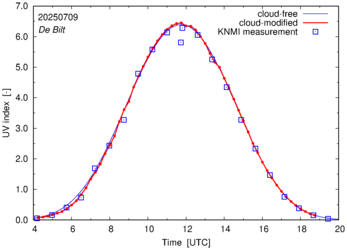 UV index comparison with RIVM data