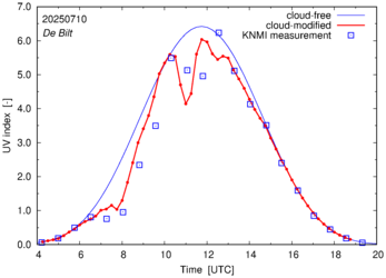 UV index comparison with RIVM data