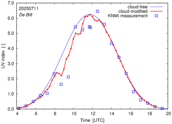 UV index comparison with RIVM data