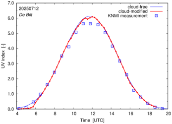 UV index comparison with RIVM data