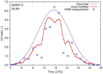 UV index comparison with RIVM data