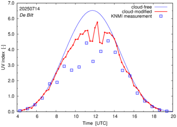 UV index comparison with RIVM data