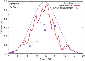 UV index comparison with RIVM data