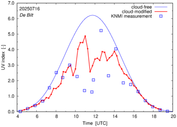 UV index comparison with RIVM data