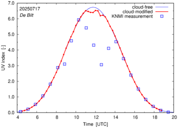 UV index comparison with RIVM data