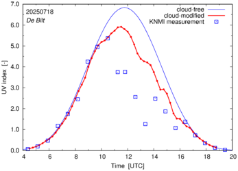 UV index comparison with RIVM data