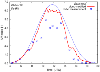 UV index comparison with RIVM data