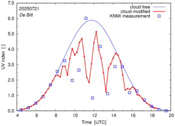 UV index comparison with RIVM data