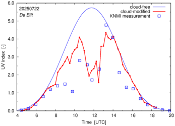 UV index comparison with RIVM data