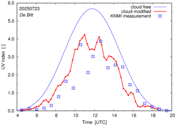 UV index comparison with RIVM data