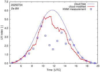 UV index comparison with RIVM data