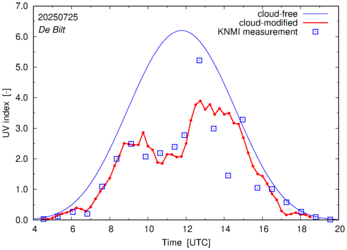 UV index comparison with RIVM data