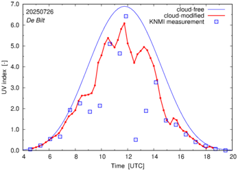 UV index comparison with RIVM data