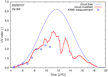 UV index comparison with RIVM data