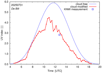 UV index comparison with RIVM data