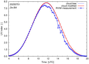 UV index comparison with RIVM data