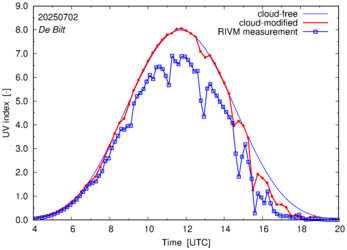 UV index comparison with RIVM data