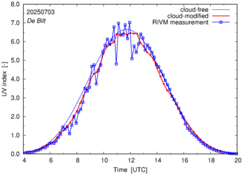 UV index comparison with RIVM data