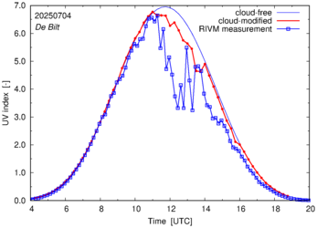 UV index comparison with RIVM data
