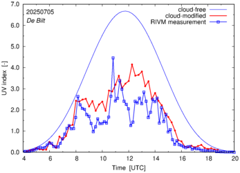 UV index comparison with RIVM data