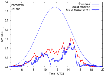 UV index comparison with RIVM data