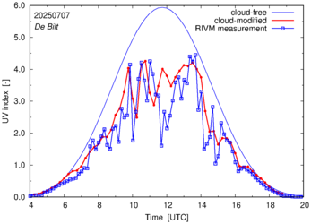 UV index comparison with RIVM data