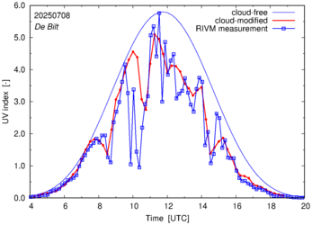 UV index comparison with RIVM data