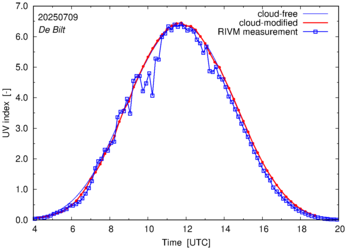 UV index comparison with RIVM data