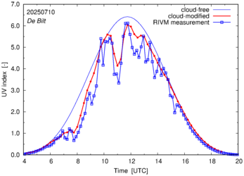 UV index comparison with RIVM data