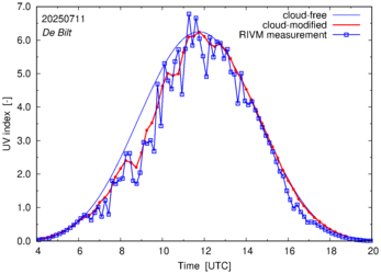 UV index comparison with RIVM data