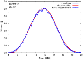 UV index comparison with RIVM data