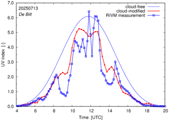 UV index comparison with RIVM data