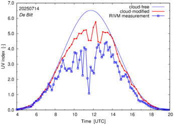 UV index comparison with RIVM data
