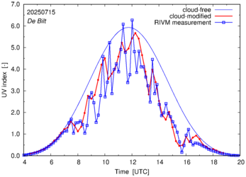 UV index comparison with RIVM data