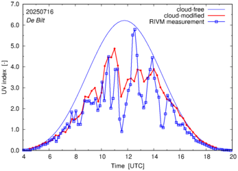 UV index comparison with RIVM data