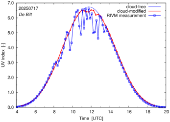 UV index comparison with RIVM data